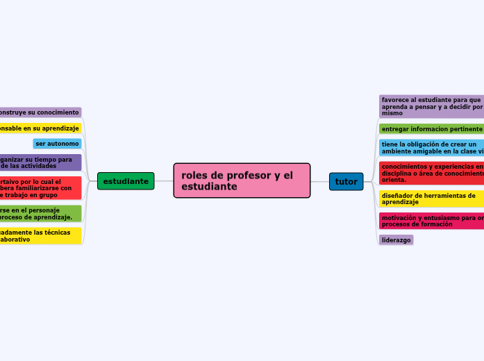 roles de profesor y el estudiante - Mind Map