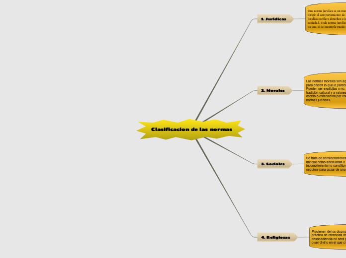 Clasificacion de las normas - Mapa Mental