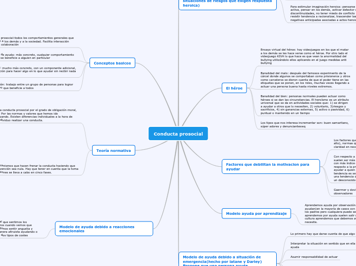 Conducta prosocial - Mapa Mental