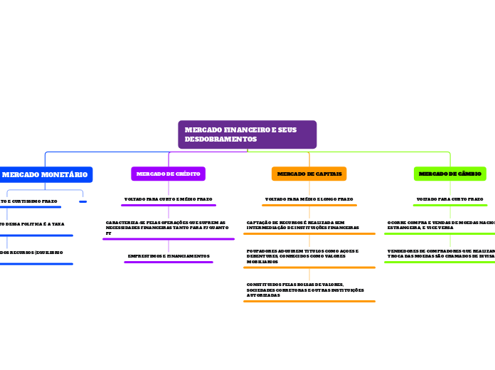 MERCADO FINANCEIRO E SEUS DESDOBRAMENTO...- Mapa Mental