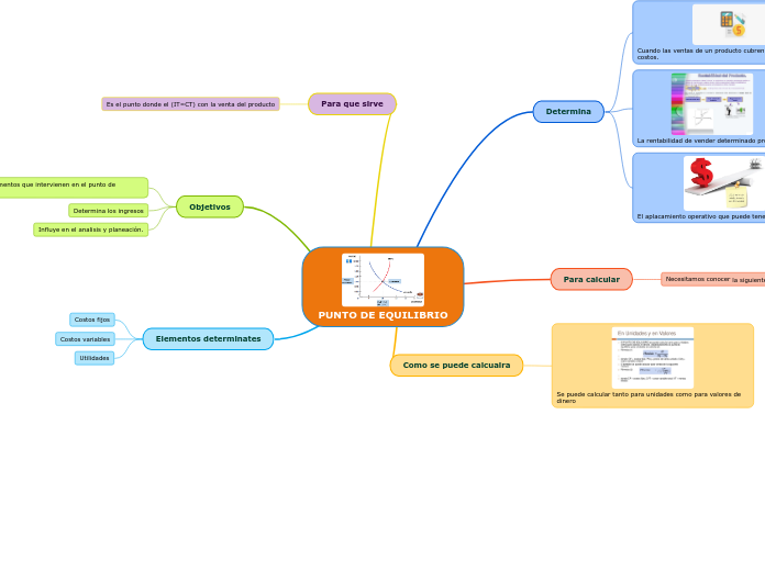 PUNTO DE EQUILIBRIO - Mapa Mental
