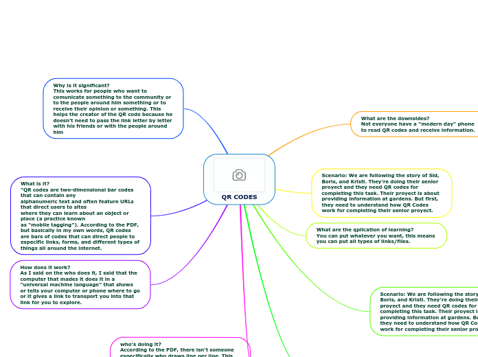 QR CODES - Mind Map