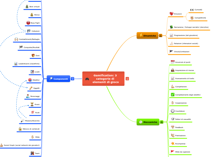 Gamification: 3 categorie di elementi di gioco 