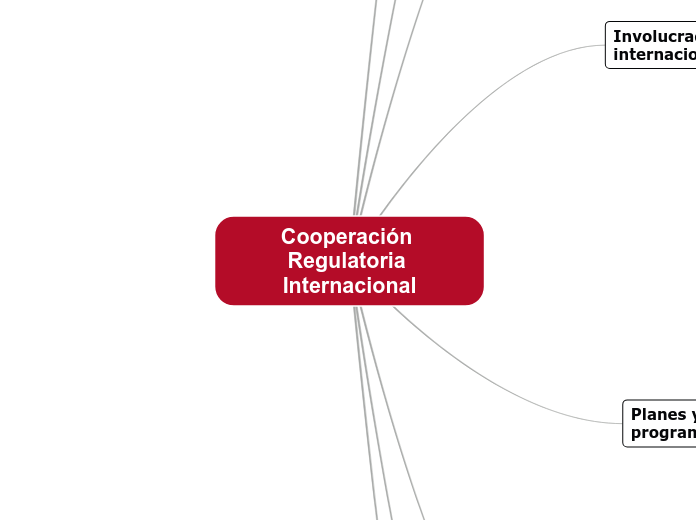 Cooperación Regulatoria Internacional - Mapa Mental