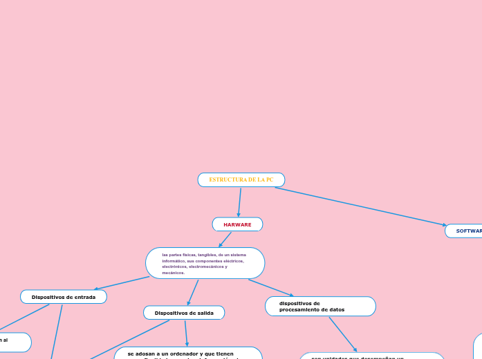 ESTRUCTURA DE LA PC - Mind Map