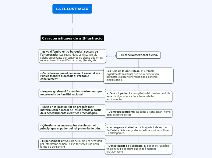 LA IL·LUSTRACIÓ - Mapa Mental