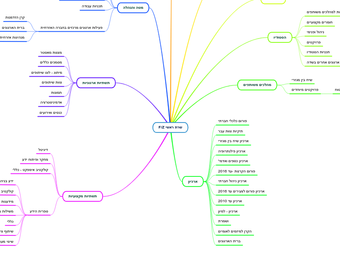 שרת ראשי F/Z - Mind Map