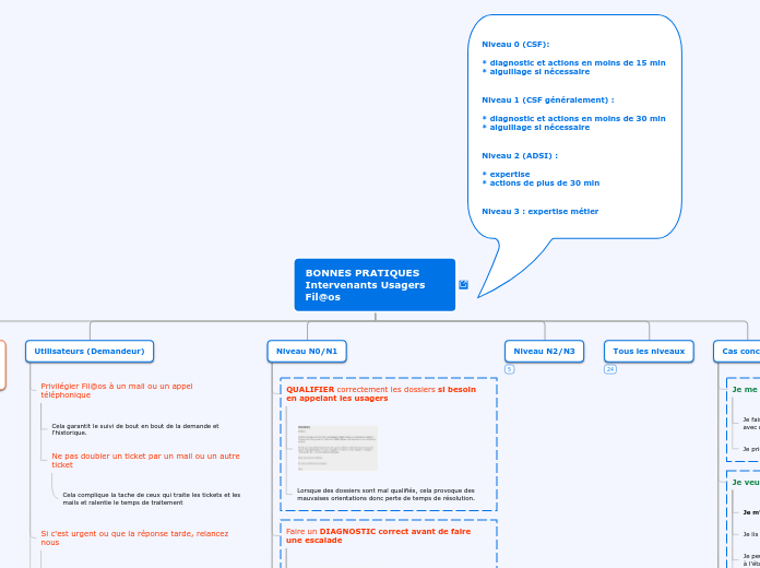 BONNES PRATIQUES Intervenants Usagers...- Carte Mentale