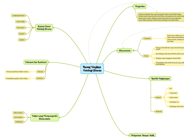 Ruang Lingkup 
Fisiologi Hewan - Mind Map
