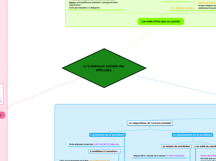 Le traitement amiable des difficultés - Carte Mentale
