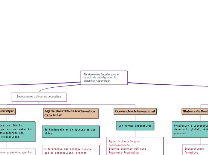 Fundamentos Legales para el cambio de p...- Mapa Mental