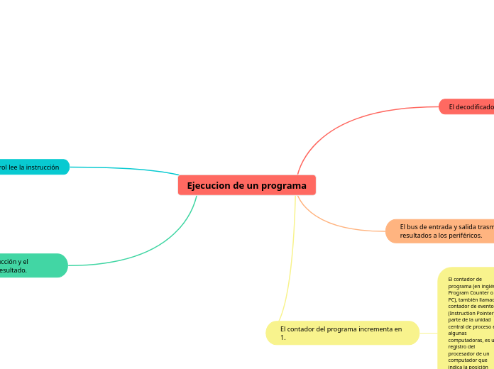 Ejecucion de un programa - Mapa Mental