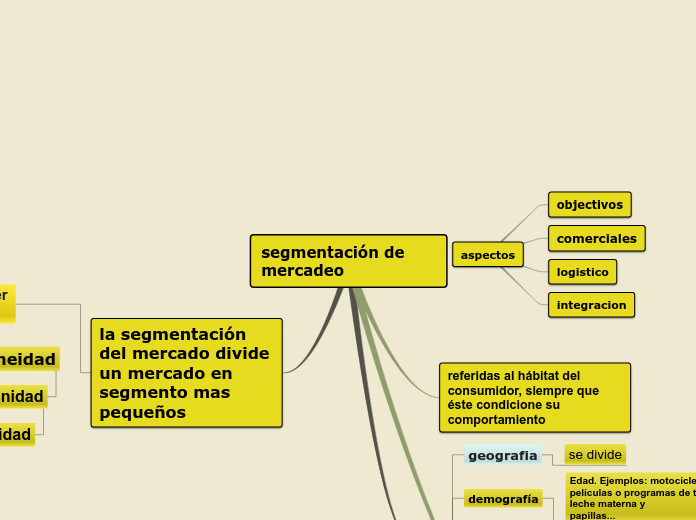 segmentación de         mercadeo - Mapa Mental