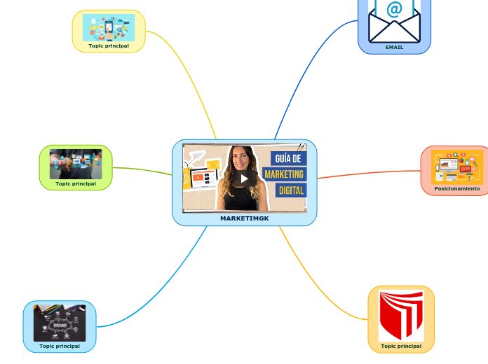 MARKETIMGK - Mind Map