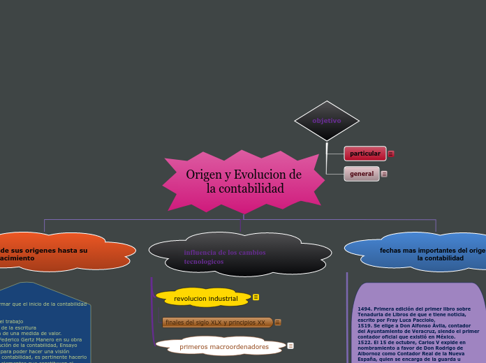 Origen y Evolucion de la contabilidad - Mapa Mental