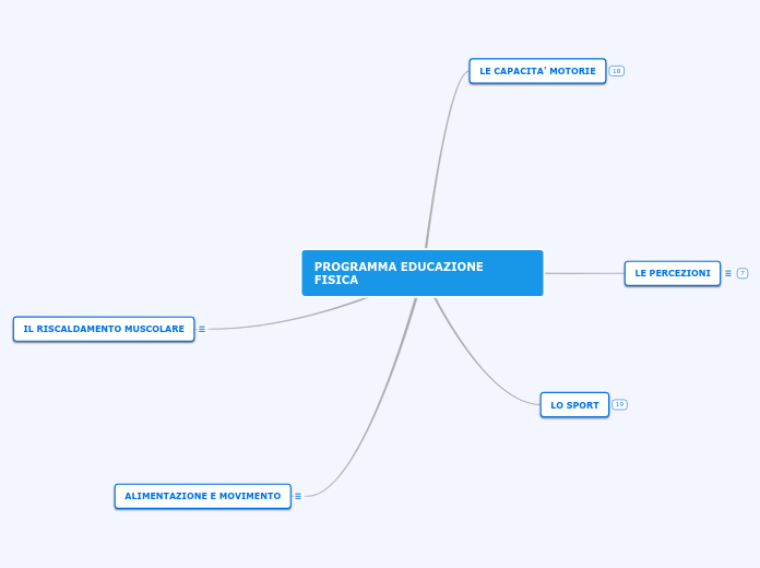 PROGRAMMA EDUCAZIONE FISICA - Mappa Mentale