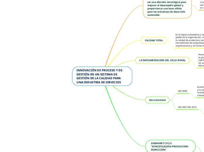 INNOVACIÓN DE PROCESO Y DE GESTIÓN EN UN S...- Mind Map