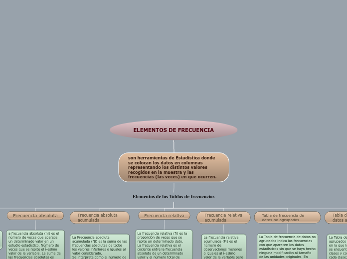 ELEMENTOS DE FRECUENCIA - Mapa Mental