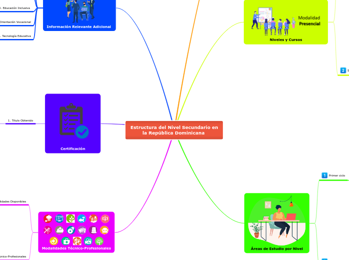 Estructura del Nivel Secundario en la R...- Mapa Mental