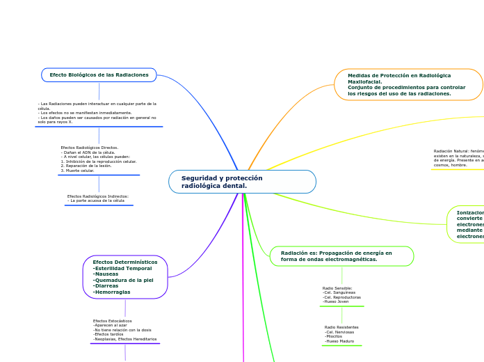 Seguridad y protección radiológica dent...- Mapa Mental