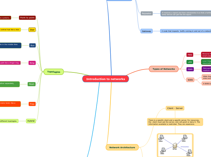 Introduction to networks - Mind Map
