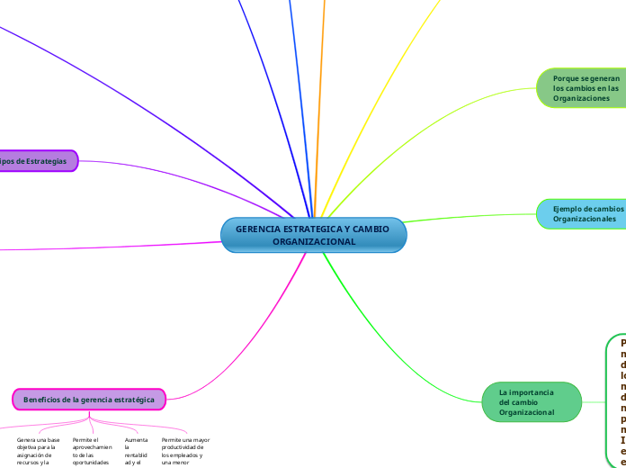 GERENCIA ESTRATEGICA Y CAMBIO ORGANIZACION...- Mind Map