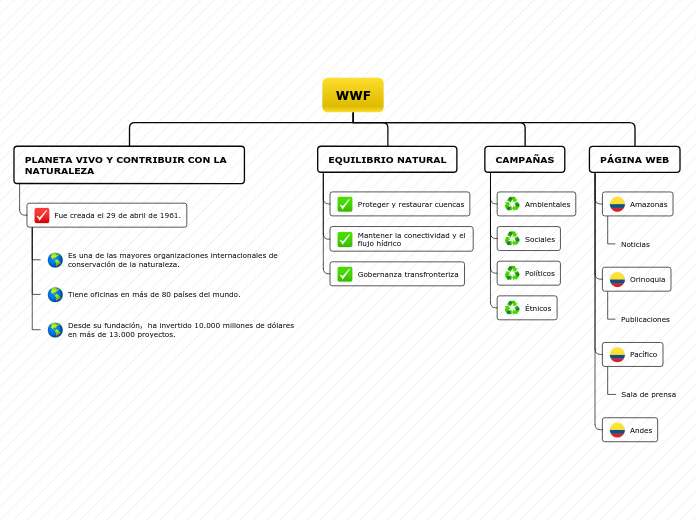 WWF - Mapa Mental