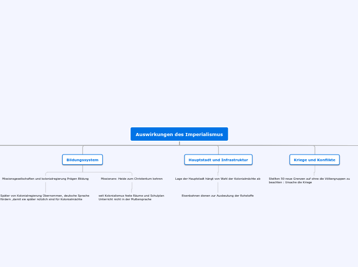 Auswirkungen des Imperialismus - Mindmap
