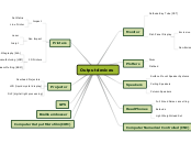 Output devices - Mind Map