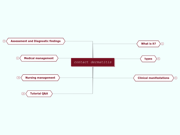 contact dermatitis - Mind Map