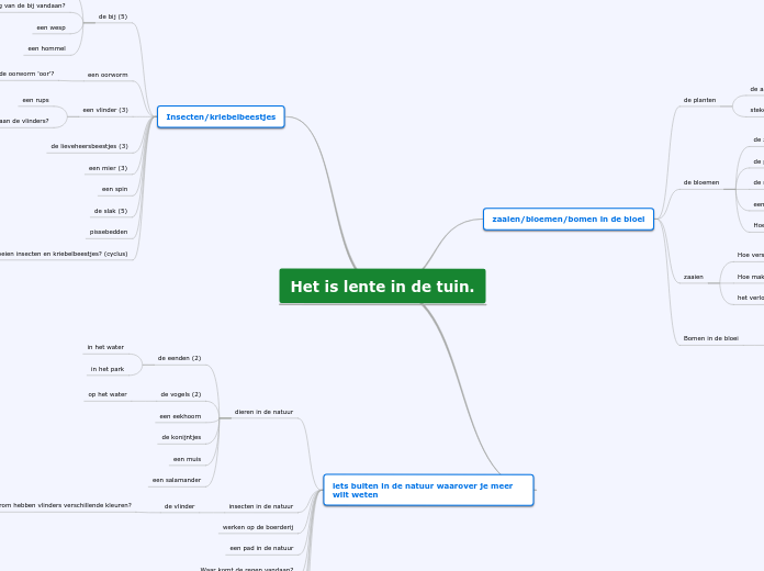 Het is lente in de tuin. - Mindmap