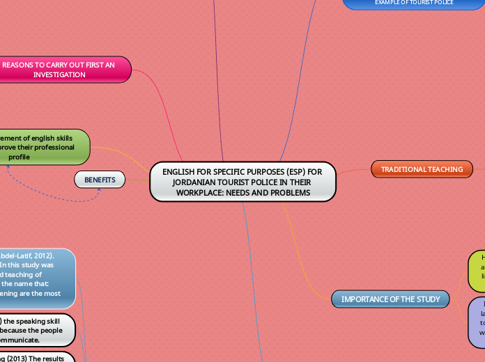 ENGLISH FOR SPECIFIC PURPOSES (ESP) FOR JO...- Mind Map