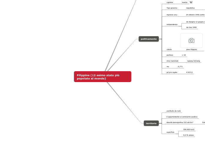 Filippine (12 esimo stato più popolat...- Mappa Mentale