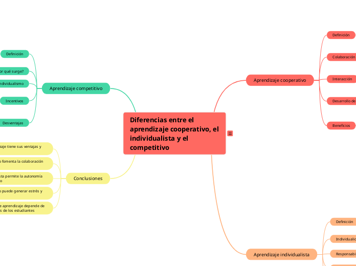 Diferencias entre el aprendizaje cooper...- Mapa Mental