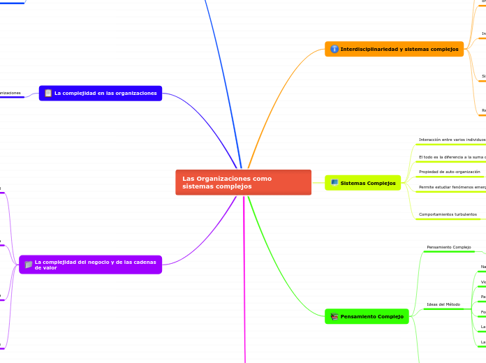 Las Organizaciones como sistemas complejos - Mind Map