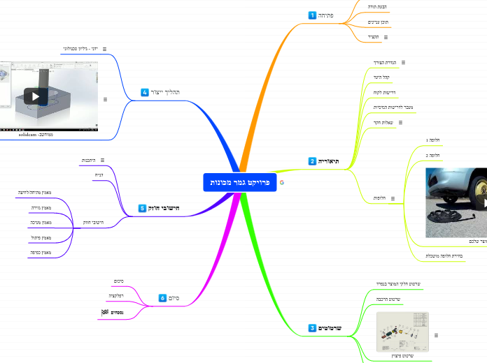 פרויקט גמר מכונות - Mind Map