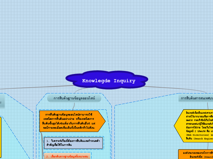 Knowledge Inquiry