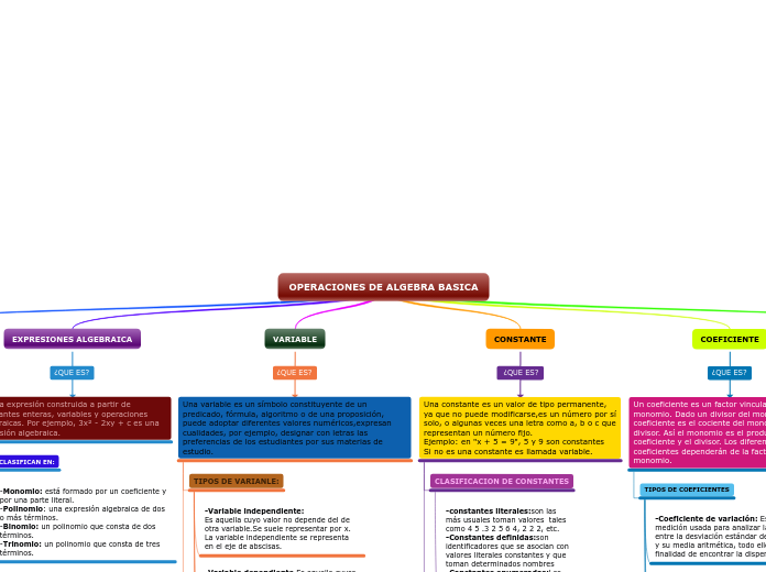OPERACIONES DE ALGEBRA BASICA - Mapa Mental