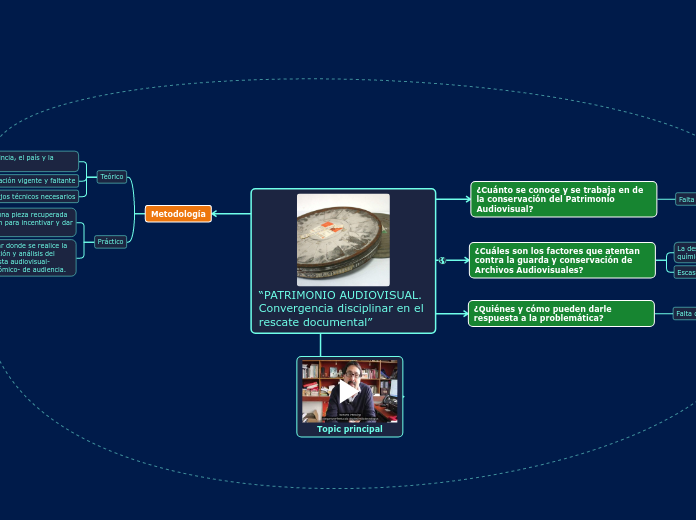 “PATRIMONIO AUDIOVISUAL. Convergencia d...- Mapa Mental