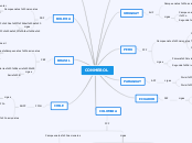 CONMEBOL - Mapa Mental