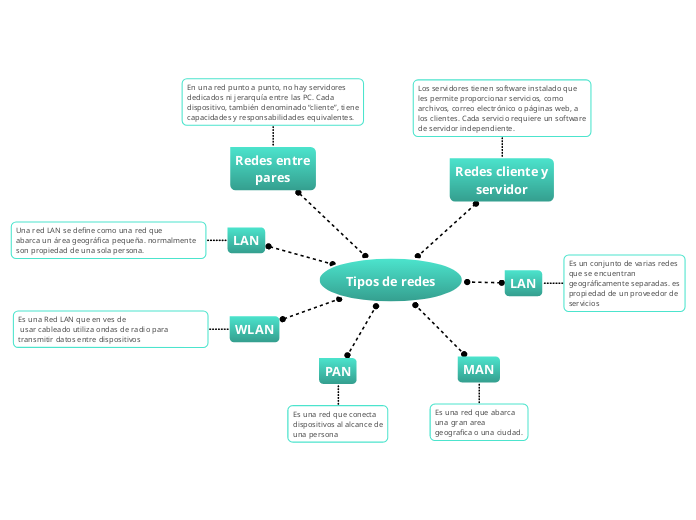 Tipos de redes - Mapa Mental