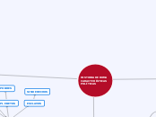 HISTORIA DE ROMA
CARACTERÍSTICAS 
POLÍT...- Mapa Mental