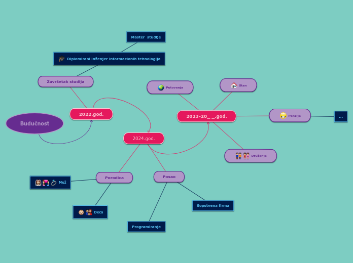 Budućnost - Mind Map