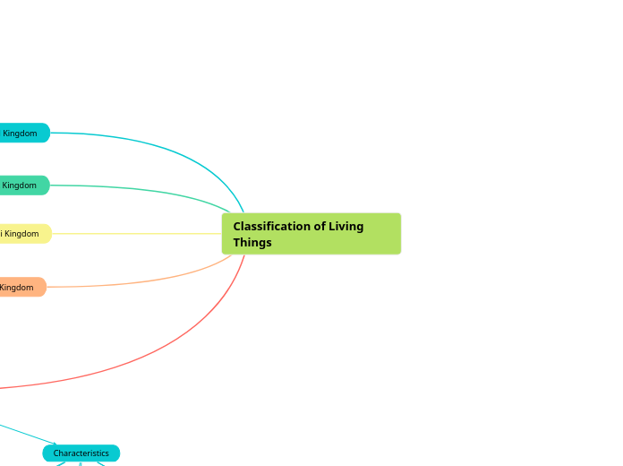 Classification of Living Things - Mind Map