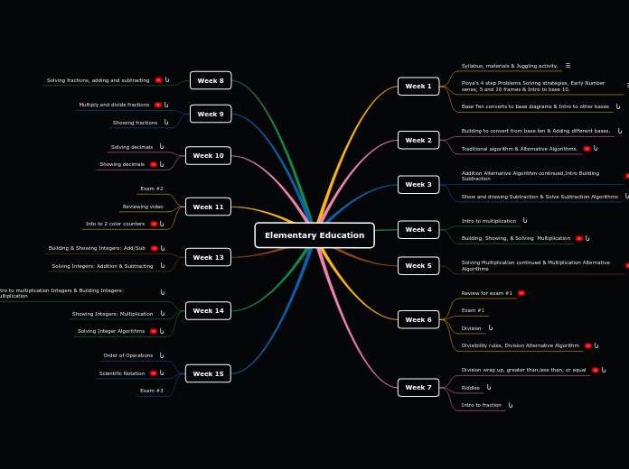 Mte 280 (1) - Mind Map