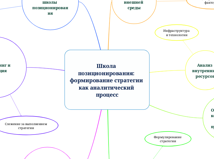 Школа позиционирования: формиров...- Мыслительная карта