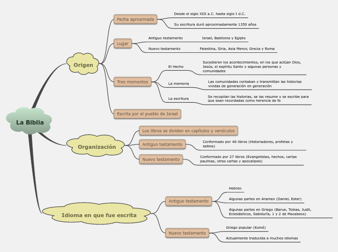 La Biblia - Mapa Mental