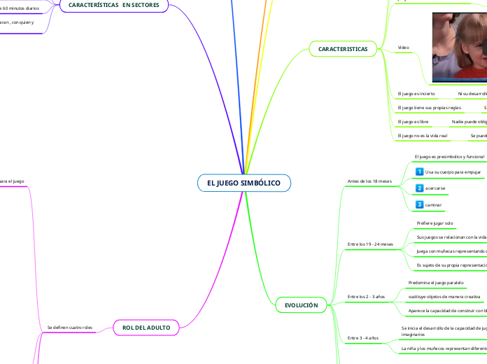 EL JUEGO SIMBÓLICO - Mapa Mental