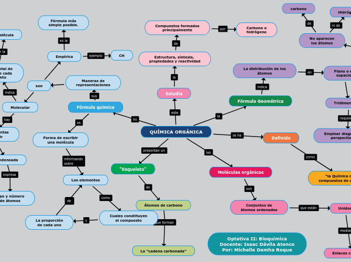QUÍMICA ORGÁNICA - Mapa Mental