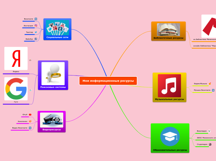 Мои информационные ресурсы - Мыслительная карта